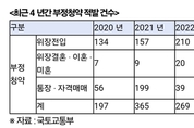 최근 4 년간 부정청약 1,116 건 중 70 가 위장전입