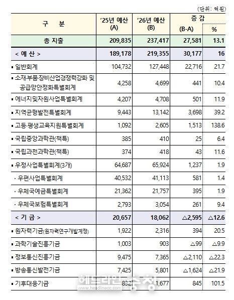 2026년 회계별 예산 현황