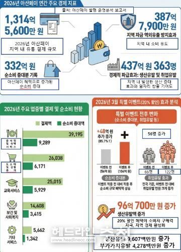 아산시, 아산페이 20% 할인 조기 종료… “소비·고용 동반 확대”