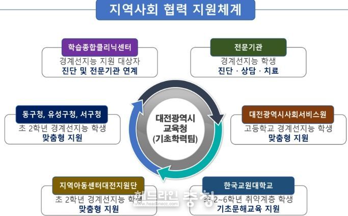 경계선지능 학생 통합지원 모델 구축